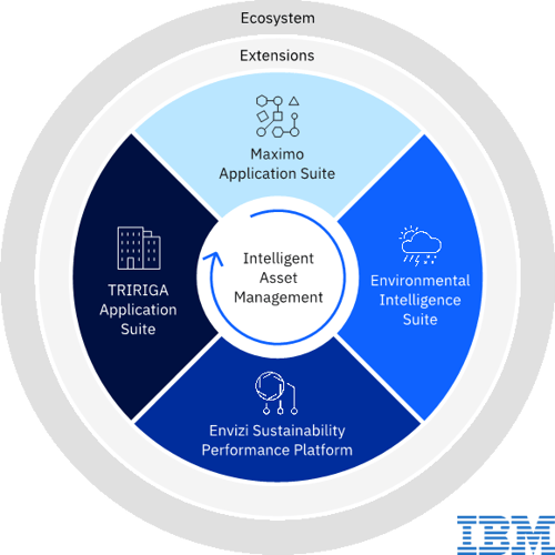 IBM Intelligent Asset Management Maximo World 2022